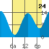 Willoughby Island tide chart for Wednesday, August 24, 2022
