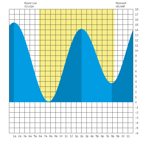 Willoughby Island tide chart for Thursday, August 25, 2022