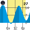 Willoughby Island tide chart for Saturday, August 27, 2022