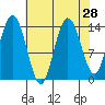 Willoughby Island tide chart for Sunday, August 28, 2022