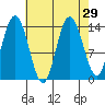 Willoughby Island tide chart for Monday, August 29, 2022