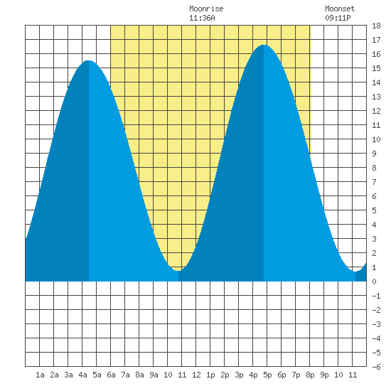 Willoughby Island tide chart for Wednesday, August 31, 2022
