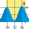 Willoughby Island tide chart for Wednesday, August 3, 2022