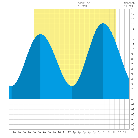 Willoughby Island tide chart for Thursday, August 4, 2022