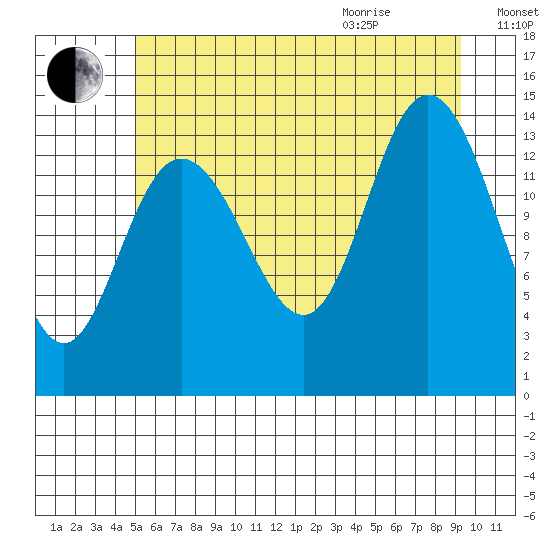 Willoughby Island tide chart for Friday, August 5, 2022