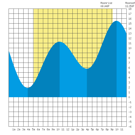 Willoughby Island tide chart for Sunday, August 7, 2022
