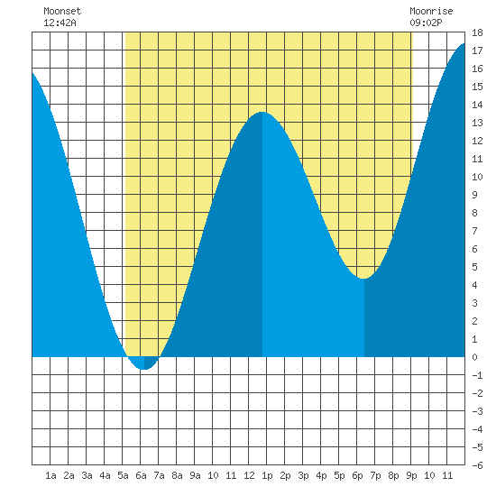 Willoughby Island tide chart for Tuesday, August 9, 2022