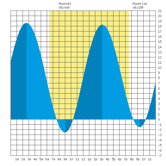Willoughby Island tide chart for Sunday, September 11, 2022
