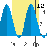 Willoughby Island tide chart for Monday, September 12, 2022