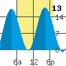 Willoughby Island tide chart for Tuesday, September 13, 2022