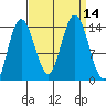 Willoughby Island tide chart for Wednesday, September 14, 2022