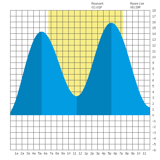 Willoughby Island tide chart for Thursday, September 15, 2022