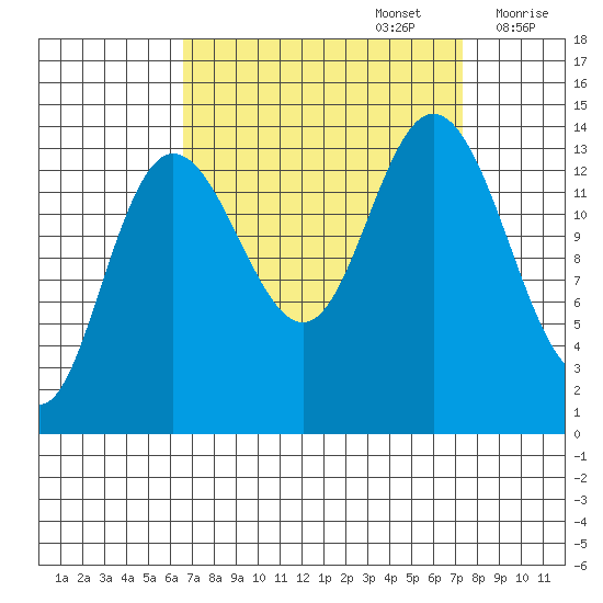 Willoughby Island tide chart for Friday, September 16, 2022