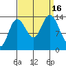 Willoughby Island tide chart for Friday, September 16, 2022