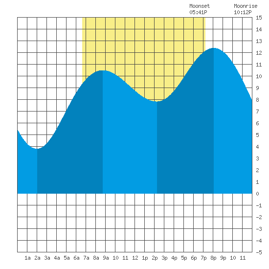 Willoughby Island tide chart for Sunday, September 18, 2022