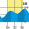 Willoughby Island tide chart for Sunday, September 18, 2022