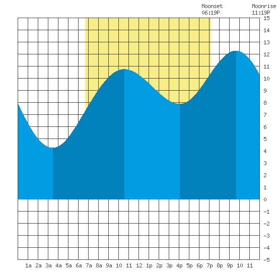 Willoughby Island tide chart for Monday, September 19, 2022