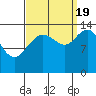 Willoughby Island tide chart for Monday, September 19, 2022