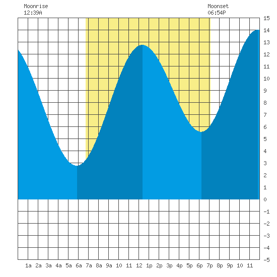Willoughby Island tide chart for Wednesday, September 21, 2022