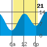 Willoughby Island tide chart for Wednesday, September 21, 2022