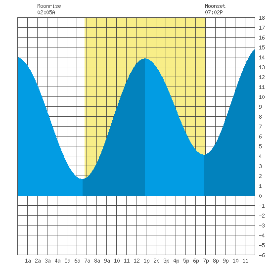 Willoughby Island tide chart for Thursday, September 22, 2022