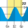 Willoughby Island tide chart for Thursday, September 22, 2022