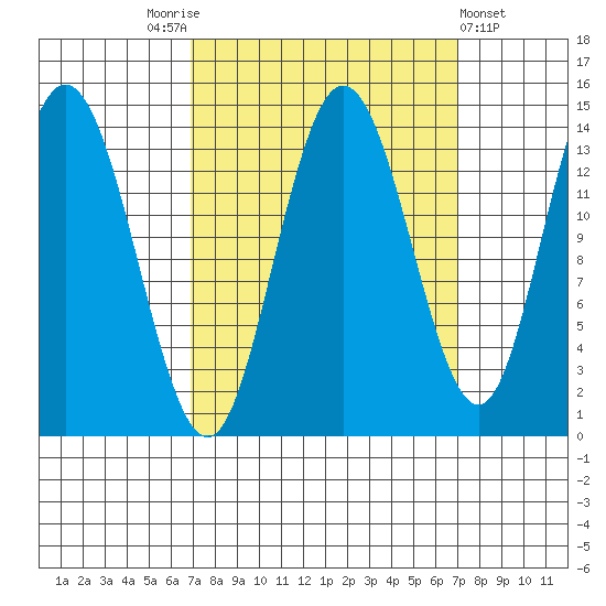 Willoughby Island tide chart for Saturday, September 24, 2022