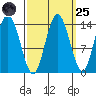 Willoughby Island tide chart for Sunday, September 25, 2022