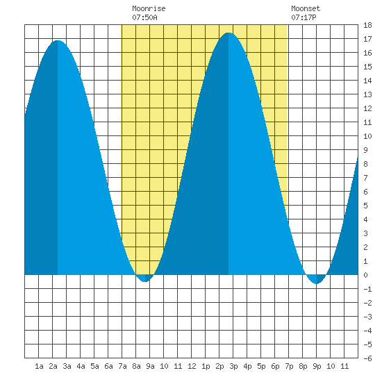 Willoughby Island tide chart for Monday, September 26, 2022