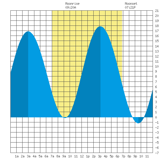 Willoughby Island tide chart for Tuesday, September 27, 2022