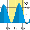 Willoughby Island tide chart for Tuesday, September 27, 2022