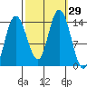 Willoughby Island tide chart for Thursday, September 29, 2022