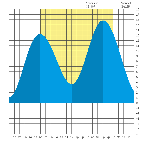 Willoughby Island tide chart for Friday, September 2, 2022