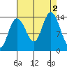 Willoughby Island tide chart for Friday, September 2, 2022