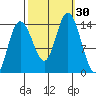 Willoughby Island tide chart for Friday, September 30, 2022