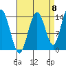 Willoughby Island tide chart for Thursday, September 8, 2022