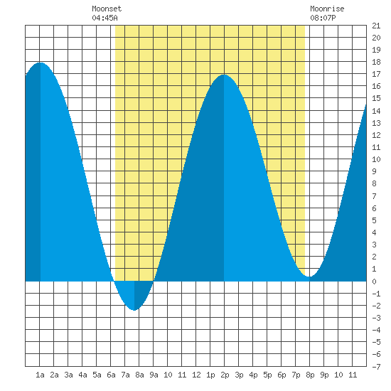 Willoughby Island tide chart for Friday, September 9, 2022