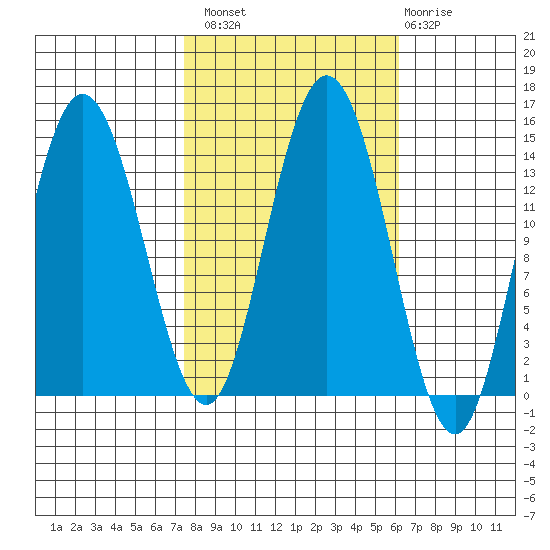 Willoughby Island tide chart for Monday, October 10, 2022