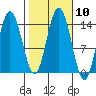 Willoughby Island tide chart for Monday, October 10, 2022