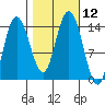 Willoughby Island tide chart for Wednesday, October 12, 2022