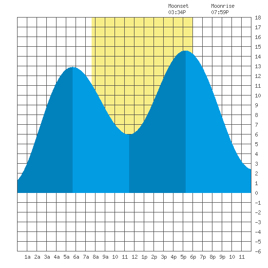 Willoughby Island tide chart for Saturday, October 15, 2022