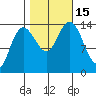 Willoughby Island tide chart for Saturday, October 15, 2022