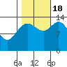 Willoughby Island tide chart for Tuesday, October 18, 2022