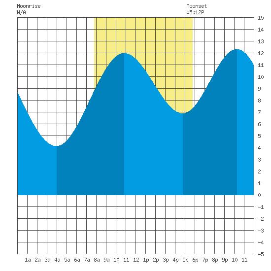 Willoughby Island tide chart for Wednesday, October 19, 2022