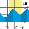 Willoughby Island tide chart for Wednesday, October 19, 2022