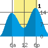 Willoughby Island tide chart for Saturday, October 1, 2022