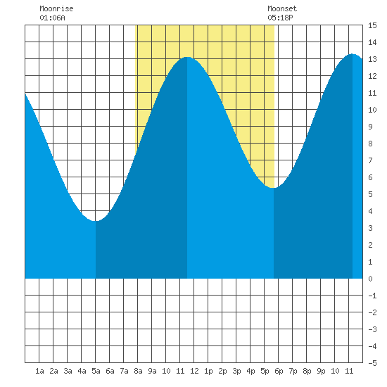 Willoughby Island tide chart for Thursday, October 20, 2022