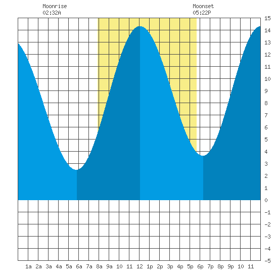 Willoughby Island tide chart for Friday, October 21, 2022
