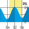 Willoughby Island tide chart for Friday, October 21, 2022