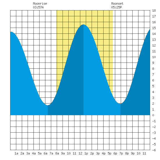 Willoughby Island tide chart for Saturday, October 22, 2022